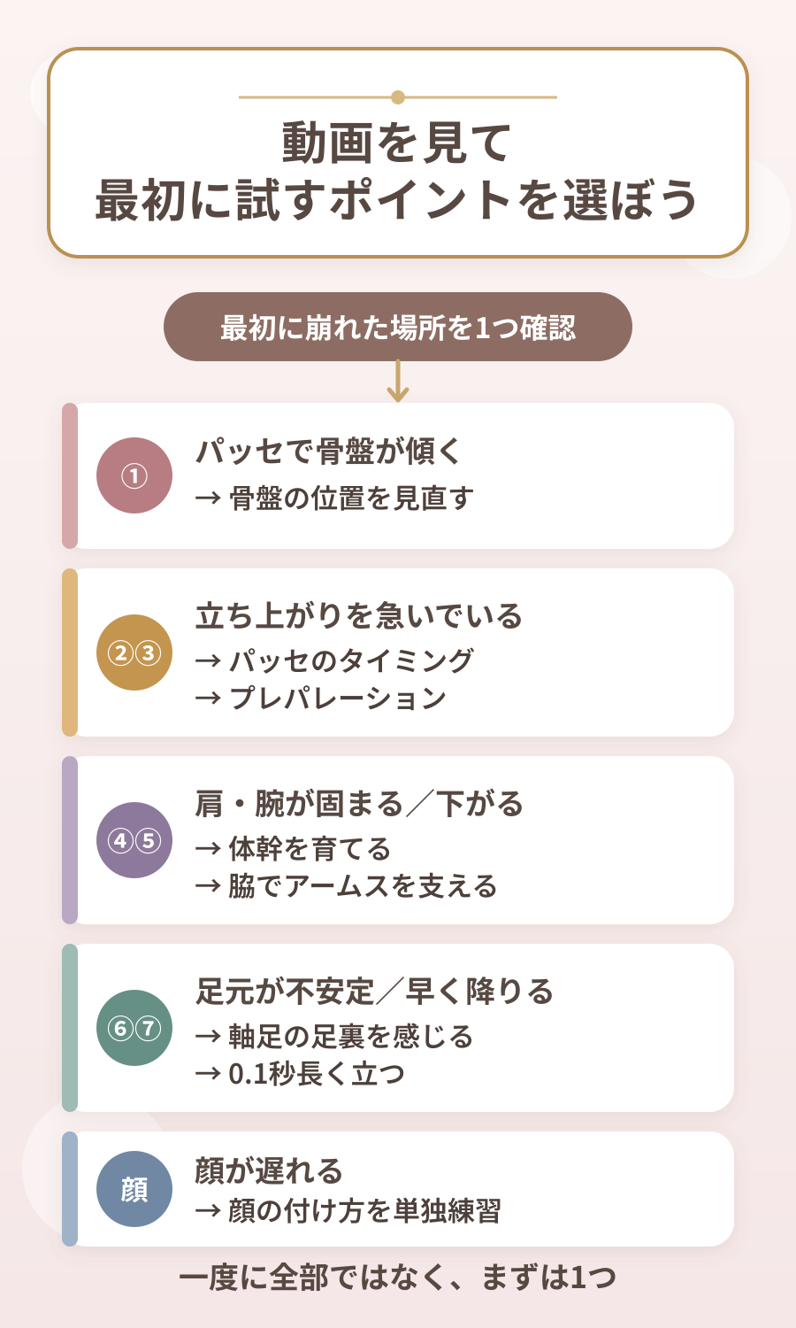 ピルエットで最初に崩れた場所から試すポイントを選ぶ図解
