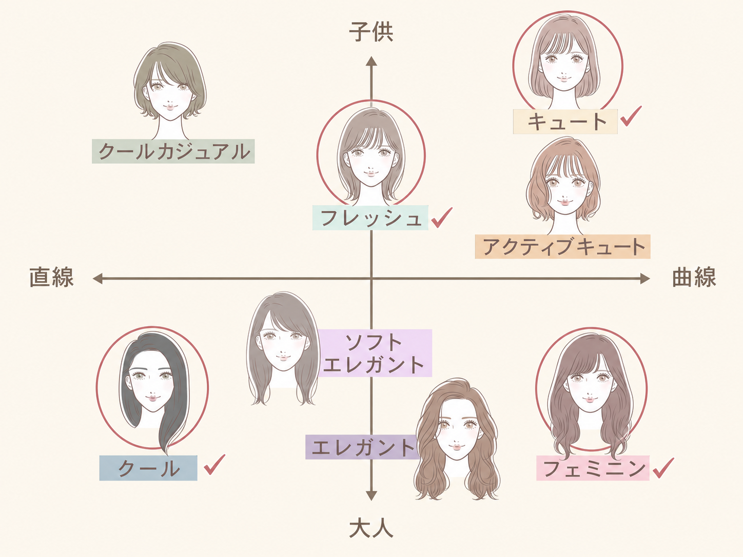 顔タイプ8分類のうち、記事で紹介するキュート・フレッシュ・フェミニン・クールを強調した図