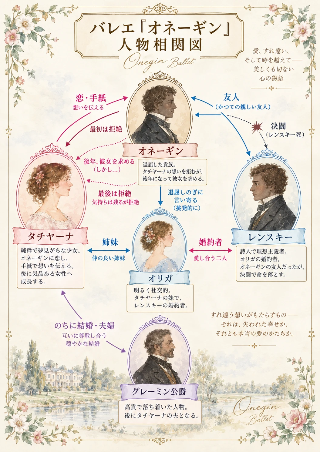 バレエ「オネーギン」人物相関図